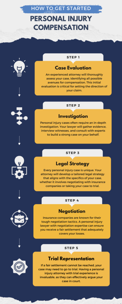 Pembroke Pines auto accident compensation process infographic from injury law firm
