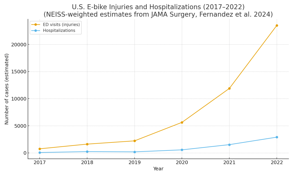 Ebike national statistics graph